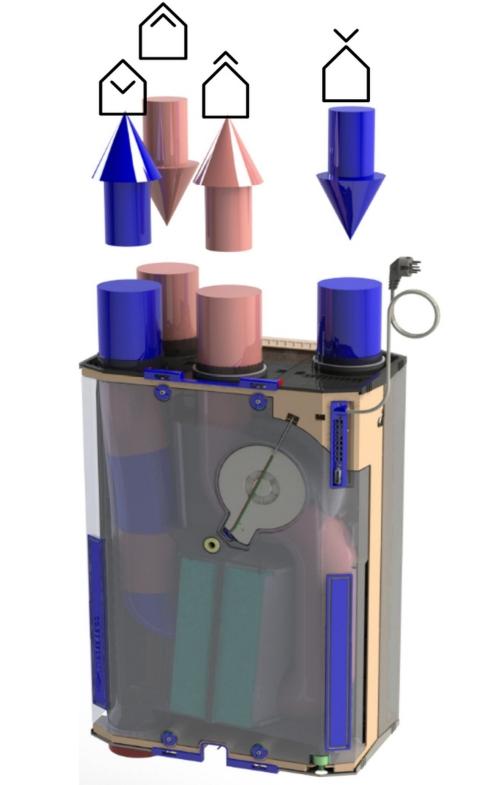 L'unit&eacute; est dot&eacute;e d'un &eacute;changeur  &agrave; contre-courant si bien que la  chaleur de l'air sortant est  r&eacute;cup&eacute;r&eacute;e &agrave; 96% en moyenne afin de chauffer l'air frais entrant